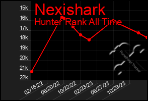 Total Graph of Nexishark