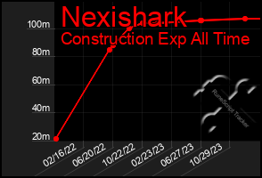 Total Graph of Nexishark