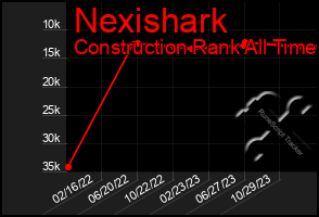 Total Graph of Nexishark