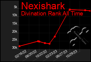 Total Graph of Nexishark