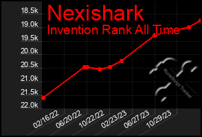 Total Graph of Nexishark