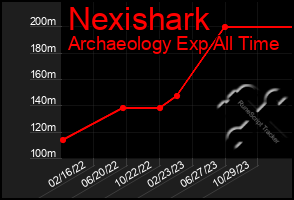 Total Graph of Nexishark