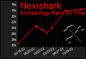 Total Graph of Nexishark