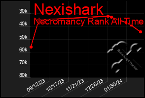 Total Graph of Nexishark