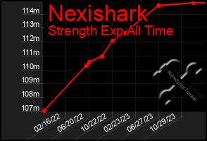 Total Graph of Nexishark