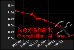 Total Graph of Nexishark