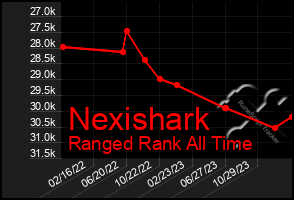 Total Graph of Nexishark