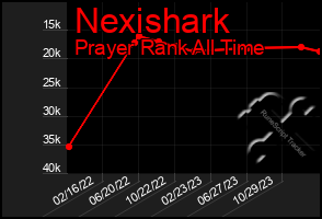 Total Graph of Nexishark