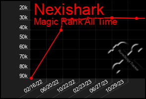 Total Graph of Nexishark