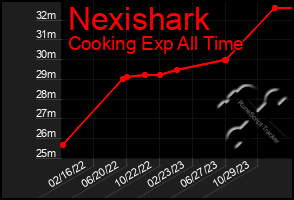 Total Graph of Nexishark