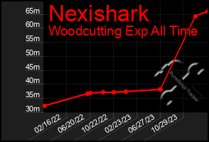 Total Graph of Nexishark