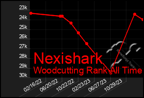 Total Graph of Nexishark