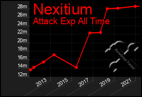 Total Graph of Nexitium