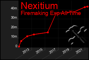 Total Graph of Nexitium