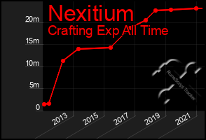 Total Graph of Nexitium