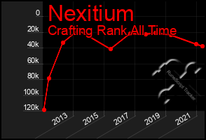 Total Graph of Nexitium