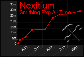 Total Graph of Nexitium