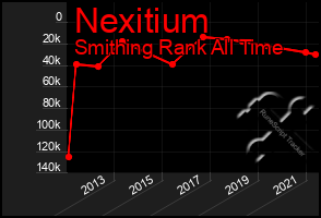 Total Graph of Nexitium