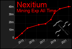 Total Graph of Nexitium