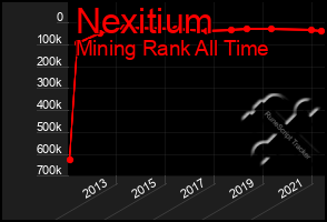 Total Graph of Nexitium