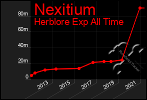 Total Graph of Nexitium