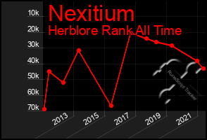 Total Graph of Nexitium