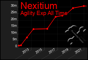 Total Graph of Nexitium