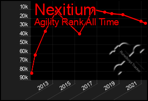 Total Graph of Nexitium