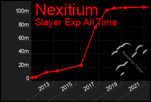 Total Graph of Nexitium