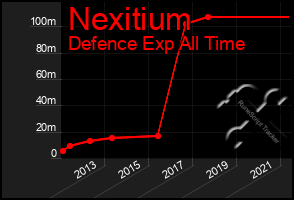 Total Graph of Nexitium