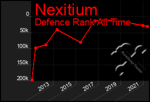 Total Graph of Nexitium