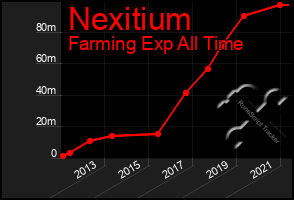 Total Graph of Nexitium