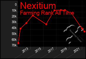 Total Graph of Nexitium