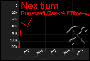 Total Graph of Nexitium