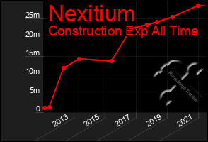 Total Graph of Nexitium