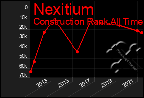 Total Graph of Nexitium