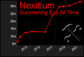 Total Graph of Nexitium