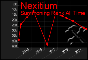 Total Graph of Nexitium