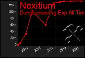 Total Graph of Nexitium