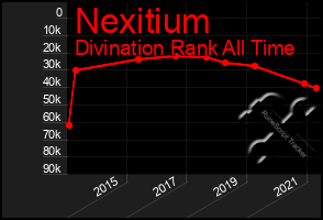 Total Graph of Nexitium