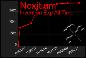 Total Graph of Nexitium