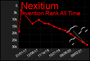 Total Graph of Nexitium