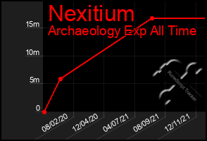 Total Graph of Nexitium