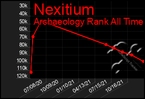 Total Graph of Nexitium