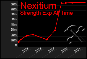 Total Graph of Nexitium