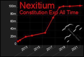 Total Graph of Nexitium