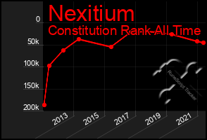 Total Graph of Nexitium