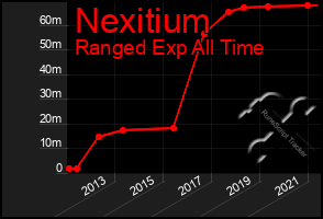 Total Graph of Nexitium