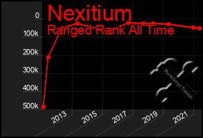 Total Graph of Nexitium