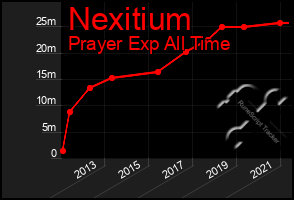 Total Graph of Nexitium